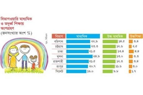 শিক্ষায় সবচেয়ে পিছিয়ে আছে সিলেট বিভাগ