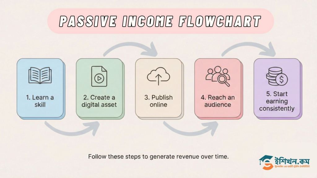 passive income flowchart